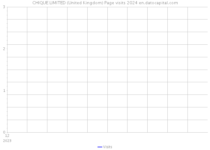 CHIQUE LIMITED (United Kingdom) Page visits 2024 