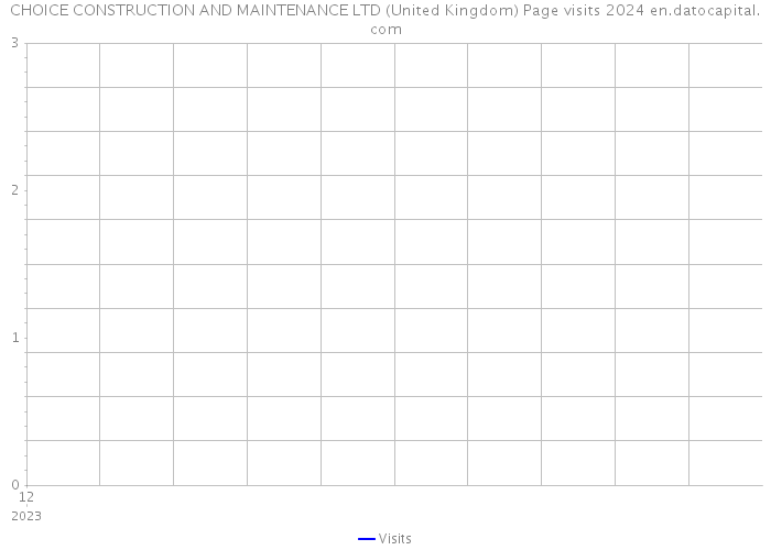 CHOICE CONSTRUCTION AND MAINTENANCE LTD (United Kingdom) Page visits 2024 