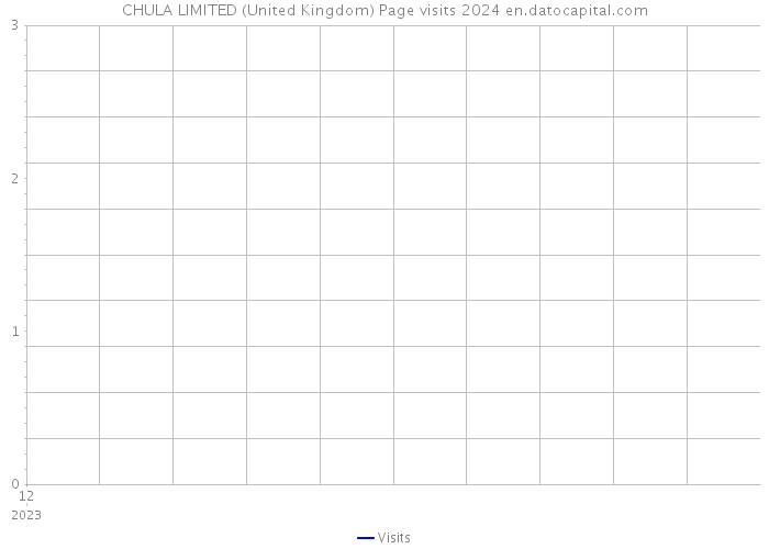 CHULA LIMITED (United Kingdom) Page visits 2024 
