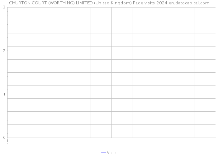 CHURTON COURT (WORTHING) LIMITED (United Kingdom) Page visits 2024 