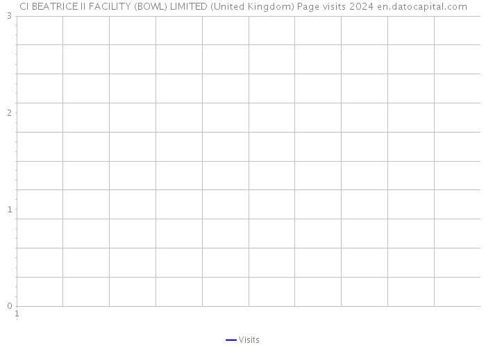 CI BEATRICE II FACILITY (BOWL) LIMITED (United Kingdom) Page visits 2024 