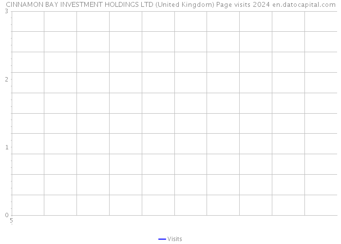 CINNAMON BAY INVESTMENT HOLDINGS LTD (United Kingdom) Page visits 2024 