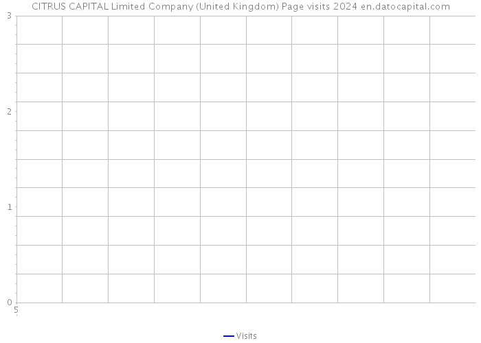 CITRUS CAPITAL Limited Company (United Kingdom) Page visits 2024 