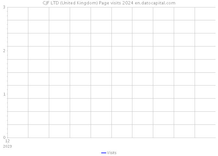 CJF LTD (United Kingdom) Page visits 2024 