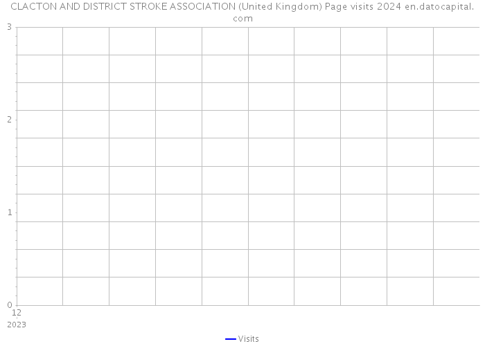 CLACTON AND DISTRICT STROKE ASSOCIATION (United Kingdom) Page visits 2024 