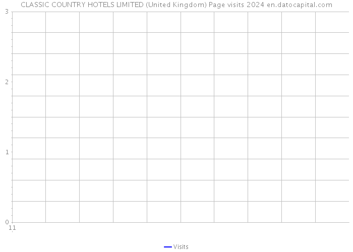 CLASSIC COUNTRY HOTELS LIMITED (United Kingdom) Page visits 2024 
