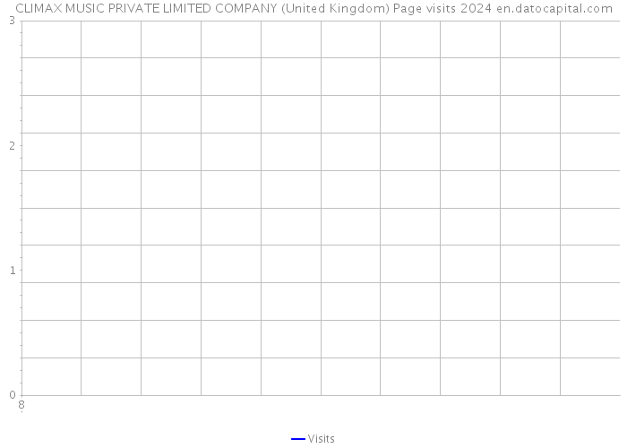 CLIMAX MUSIC PRIVATE LIMITED COMPANY (United Kingdom) Page visits 2024 