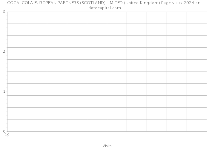 COCA-COLA EUROPEAN PARTNERS (SCOTLAND) LIMITED (United Kingdom) Page visits 2024 