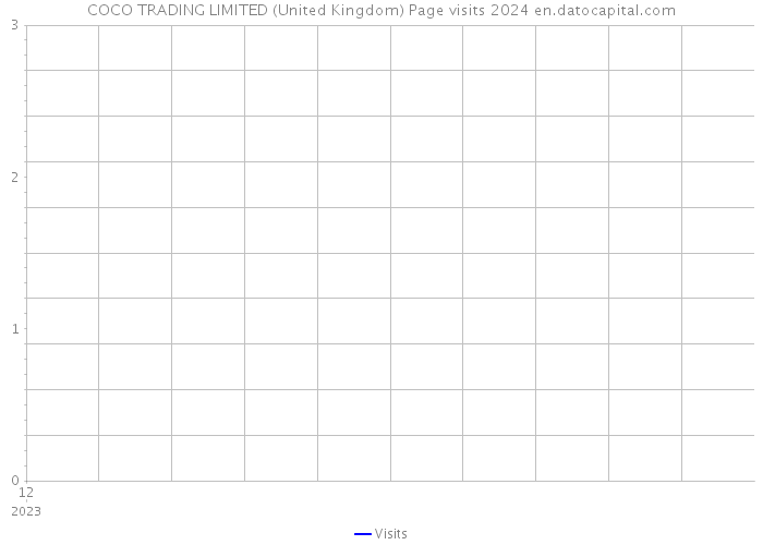 COCO TRADING LIMITED (United Kingdom) Page visits 2024 