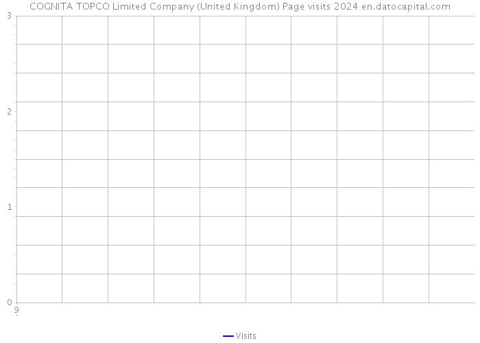 COGNITA TOPCO Limited Company (United Kingdom) Page visits 2024 