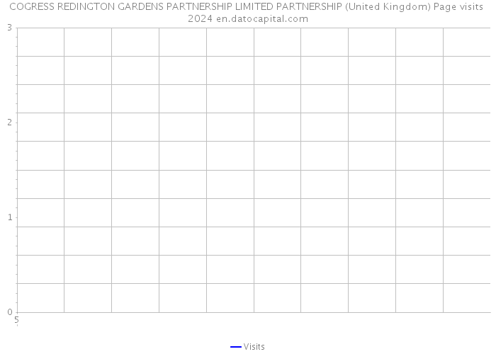 COGRESS REDINGTON GARDENS PARTNERSHIP LIMITED PARTNERSHIP (United Kingdom) Page visits 2024 