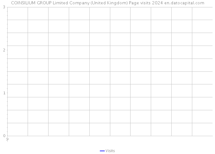 COINSILIUM GROUP Limited Company (United Kingdom) Page visits 2024 
