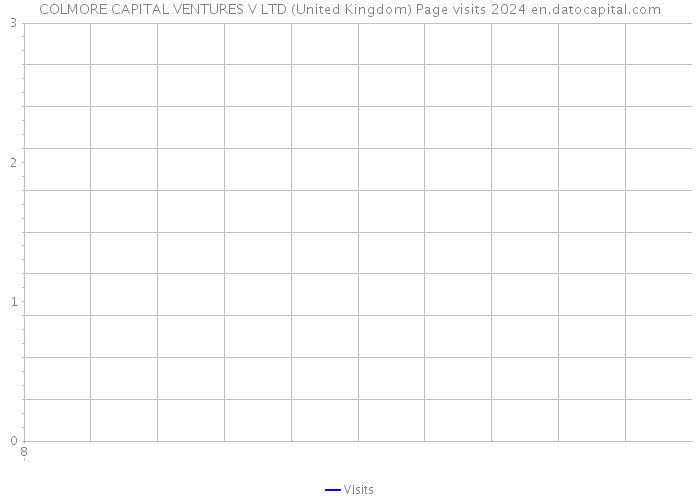 COLMORE CAPITAL VENTURES V LTD (United Kingdom) Page visits 2024 