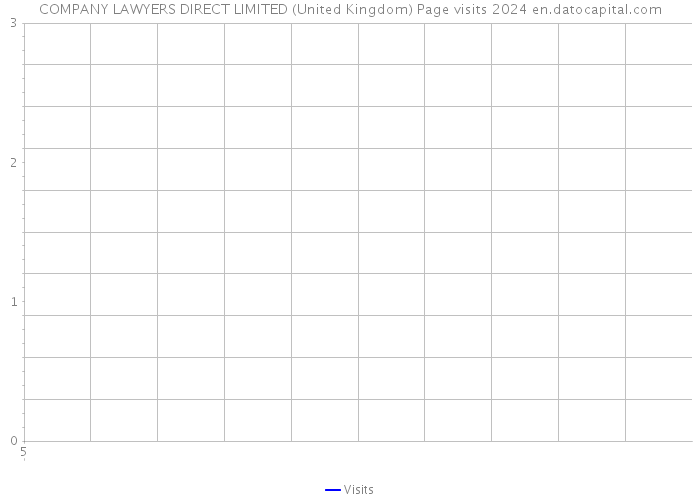 COMPANY LAWYERS DIRECT LIMITED (United Kingdom) Page visits 2024 