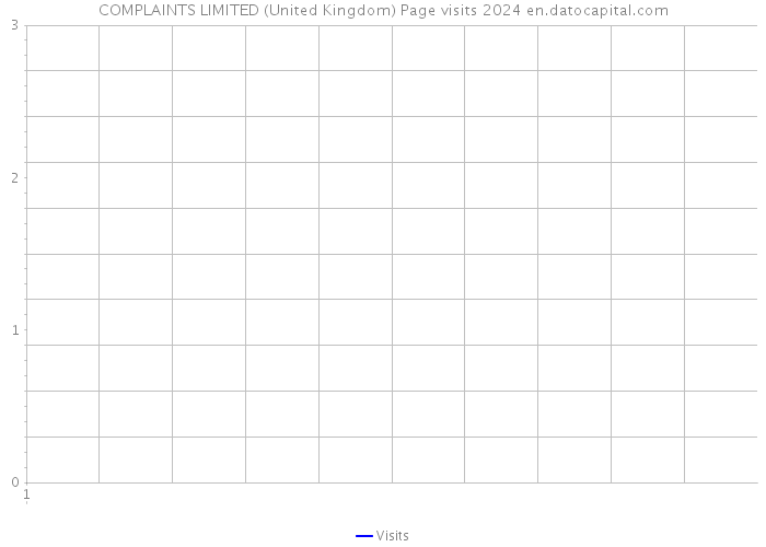 COMPLAINTS LIMITED (United Kingdom) Page visits 2024 