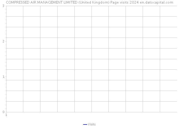 COMPRESSED AIR MANAGEMENT LIMITED (United Kingdom) Page visits 2024 