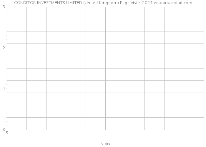 CONDITOR INVESTMENTS LIMITED (United Kingdom) Page visits 2024 