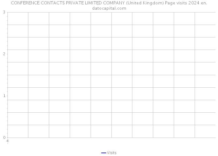CONFERENCE CONTACTS PRIVATE LIMITED COMPANY (United Kingdom) Page visits 2024 