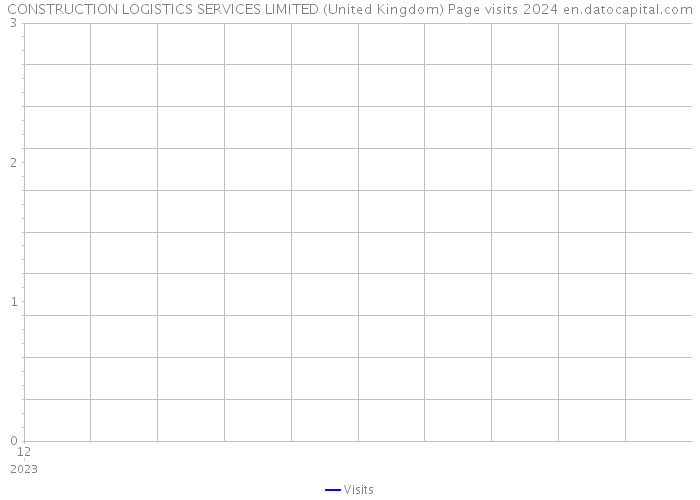 CONSTRUCTION LOGISTICS SERVICES LIMITED (United Kingdom) Page visits 2024 