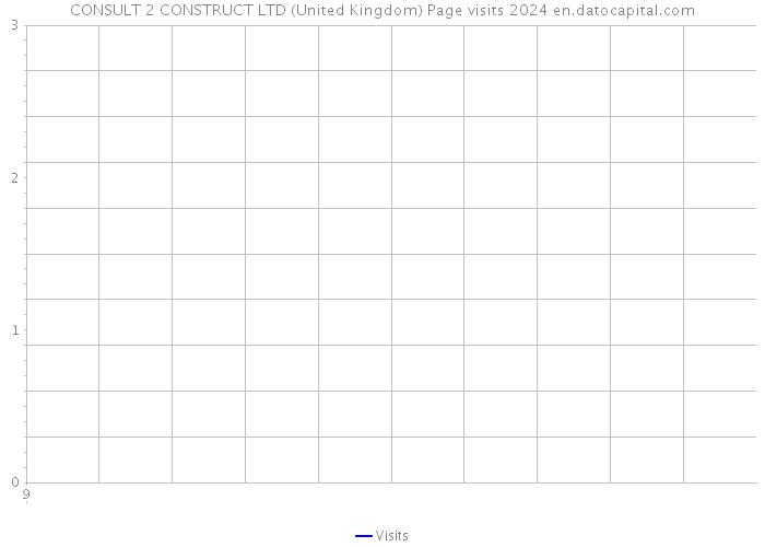 CONSULT 2 CONSTRUCT LTD (United Kingdom) Page visits 2024 