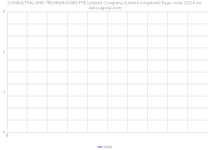 CONSULTING AND TECHNOLOGIES PTE Limited Company (United Kingdom) Page visits 2024 