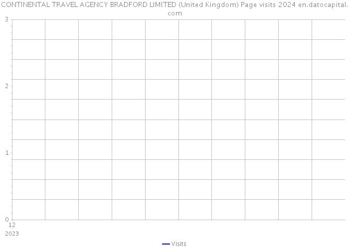 CONTINENTAL TRAVEL AGENCY BRADFORD LIMITED (United Kingdom) Page visits 2024 