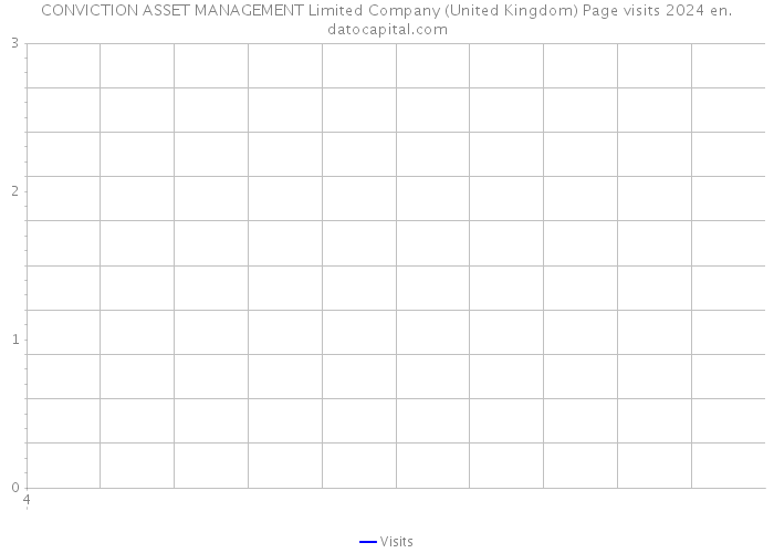 CONVICTION ASSET MANAGEMENT Limited Company (United Kingdom) Page visits 2024 