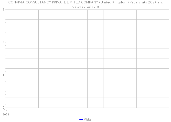 CONVIVIA CONSULTANCY PRIVATE LIMITED COMPANY (United Kingdom) Page visits 2024 