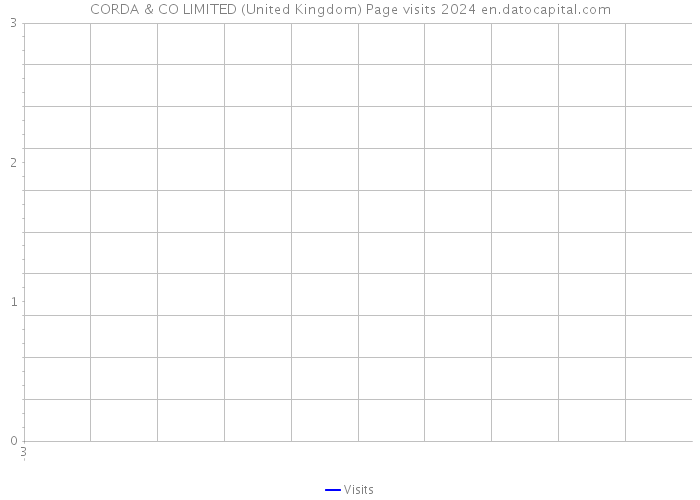 CORDA & CO LIMITED (United Kingdom) Page visits 2024 