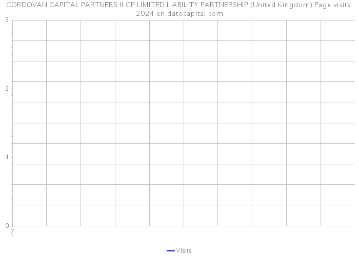 CORDOVAN CAPITAL PARTNERS II GP LIMITED LIABILITY PARTNERSHIP (United Kingdom) Page visits 2024 