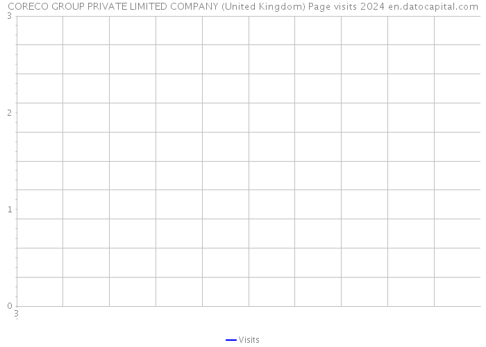 CORECO GROUP PRIVATE LIMITED COMPANY (United Kingdom) Page visits 2024 