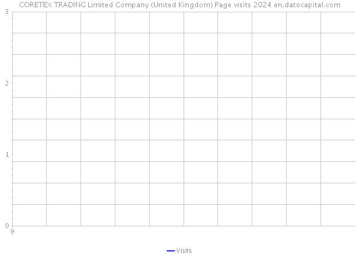 CORETEX TRADING Limited Company (United Kingdom) Page visits 2024 