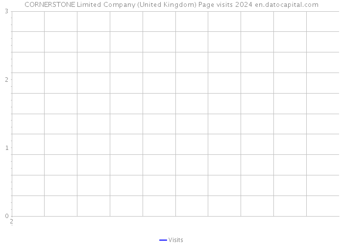 CORNERSTONE Limited Company (United Kingdom) Page visits 2024 