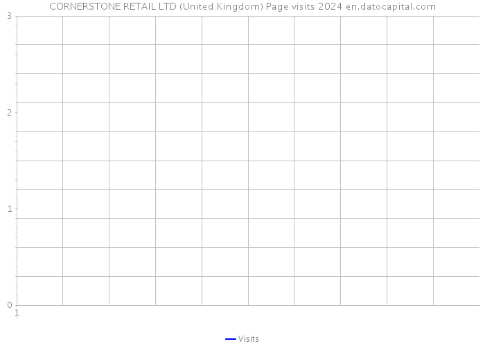CORNERSTONE RETAIL LTD (United Kingdom) Page visits 2024 