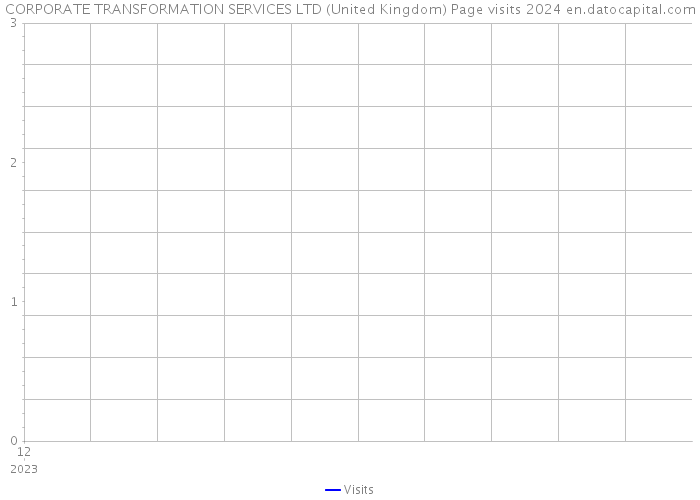 CORPORATE TRANSFORMATION SERVICES LTD (United Kingdom) Page visits 2024 