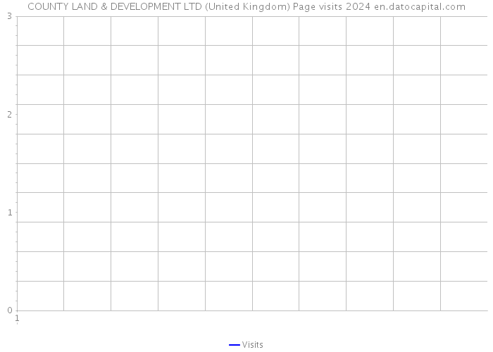COUNTY LAND & DEVELOPMENT LTD (United Kingdom) Page visits 2024 