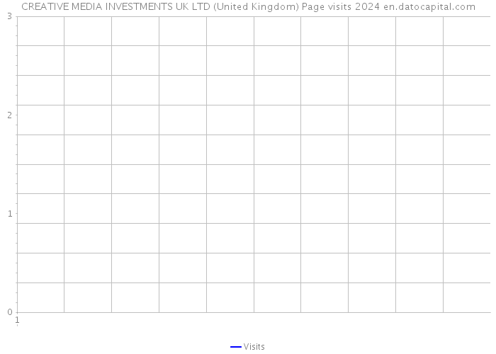 CREATIVE MEDIA INVESTMENTS UK LTD (United Kingdom) Page visits 2024 