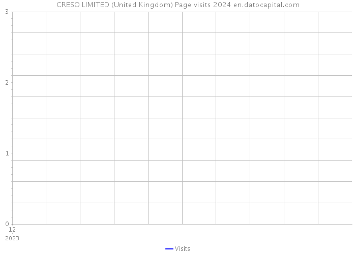 CRESO LIMITED (United Kingdom) Page visits 2024 