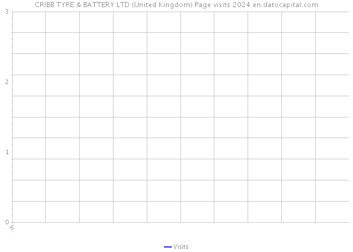 CRIBB TYRE & BATTERY LTD (United Kingdom) Page visits 2024 