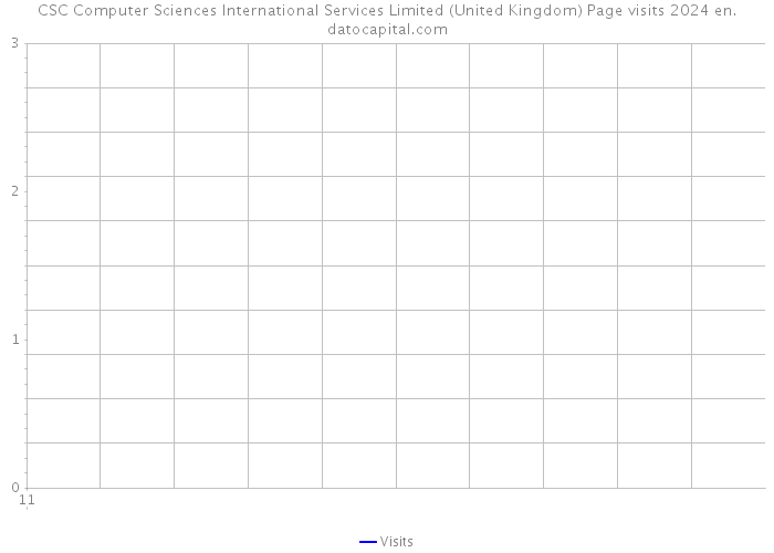 CSC Computer Sciences International Services Limited (United Kingdom) Page visits 2024 