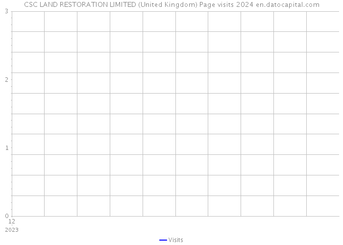 CSC LAND RESTORATION LIMITED (United Kingdom) Page visits 2024 