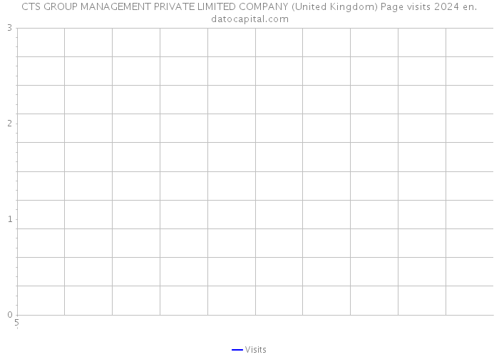 CTS GROUP MANAGEMENT PRIVATE LIMITED COMPANY (United Kingdom) Page visits 2024 