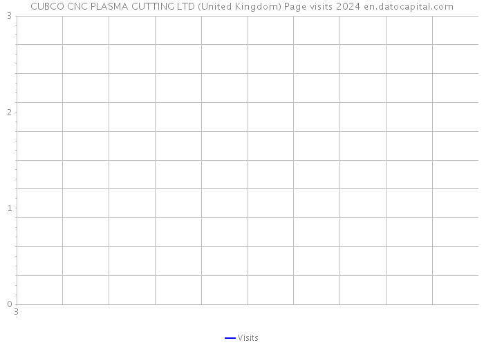 CUBCO CNC PLASMA CUTTING LTD (United Kingdom) Page visits 2024 