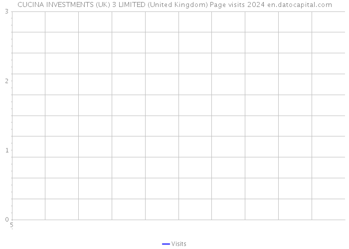 CUCINA INVESTMENTS (UK) 3 LIMITED (United Kingdom) Page visits 2024 