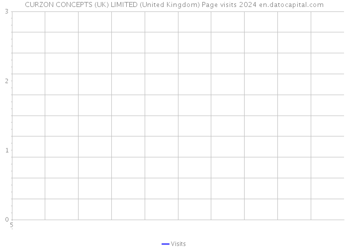 CURZON CONCEPTS (UK) LIMITED (United Kingdom) Page visits 2024 