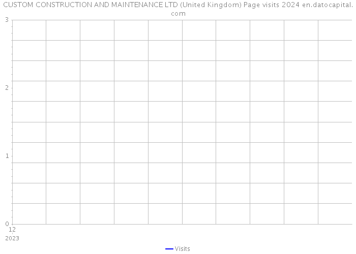 CUSTOM CONSTRUCTION AND MAINTENANCE LTD (United Kingdom) Page visits 2024 