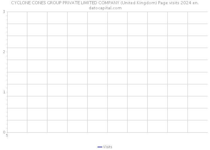 CYCLONE CONES GROUP PRIVATE LIMITED COMPANY (United Kingdom) Page visits 2024 