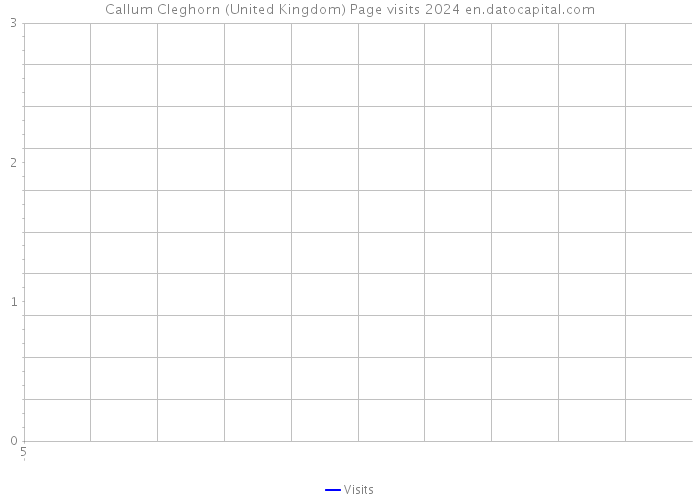 Callum Cleghorn (United Kingdom) Page visits 2024 