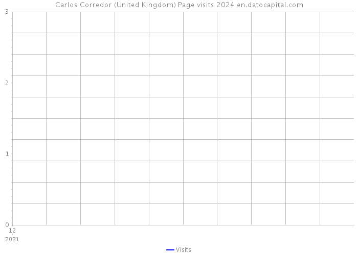 Carlos Corredor (United Kingdom) Page visits 2024 
