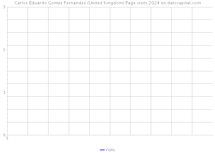 Carlos Eduardo Gomes Fernandes (United Kingdom) Page visits 2024 